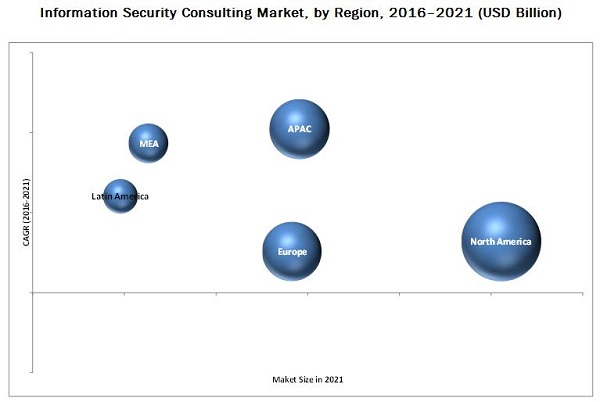 Information Security Consulting Market