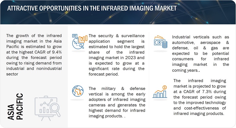 Infrared Imaging Market Statistics