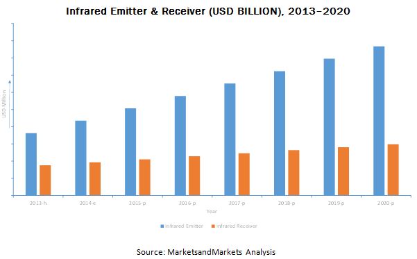 Infrared Emitter & Receiver Market