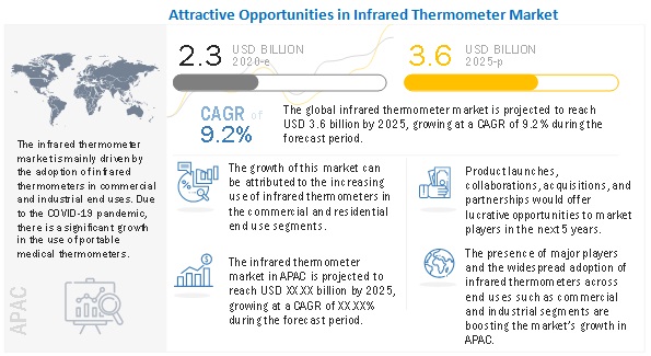 Infrared Thermometer Market 