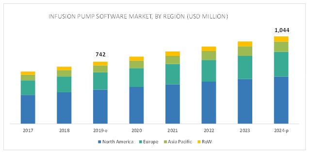 Infusion Pump Software Market