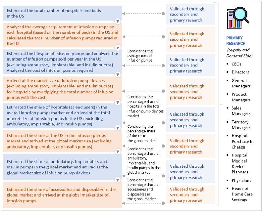 Infusion pump Market Size, and Share 