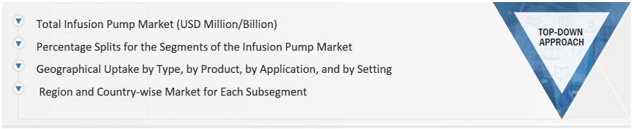 Infusion pump Market Size, and Share 