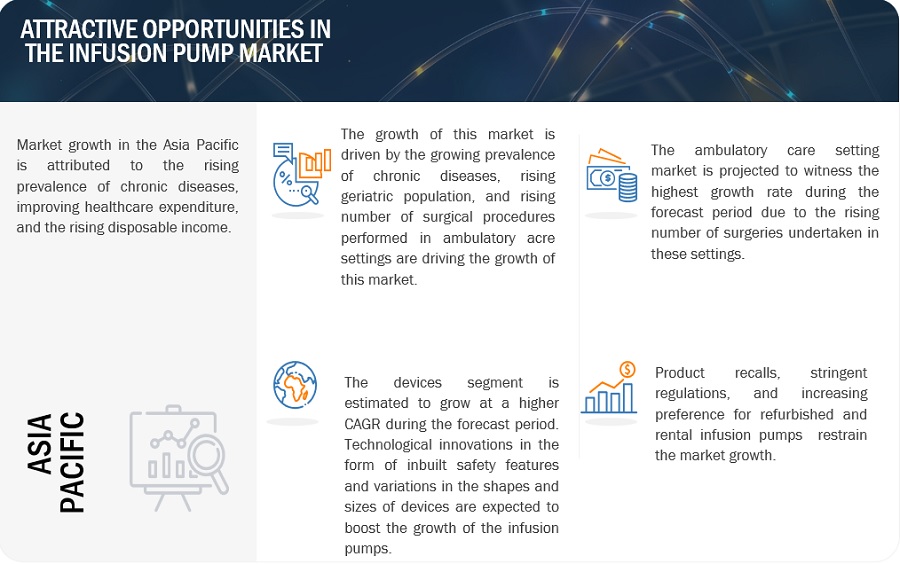 Infusion Pump Market Size, Share, Trends and Revenue Forecast [Latest]