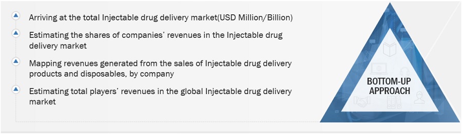 Injectable drug delivery market Size, and Share 