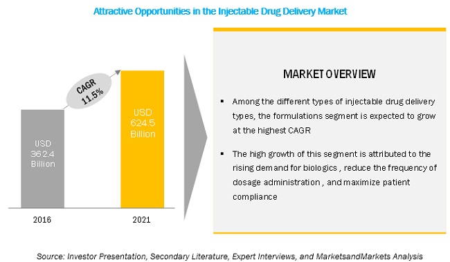 Injectable Drug Delivery Market