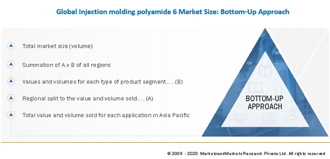 Injection Molding Polyamide 6 Market Size, and Share 