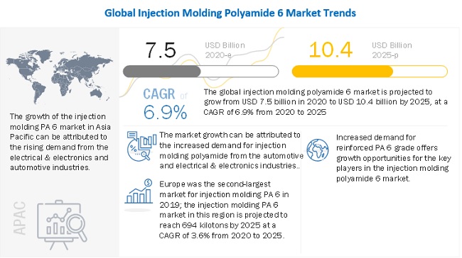 Injection Molding Polyamide 6 Market