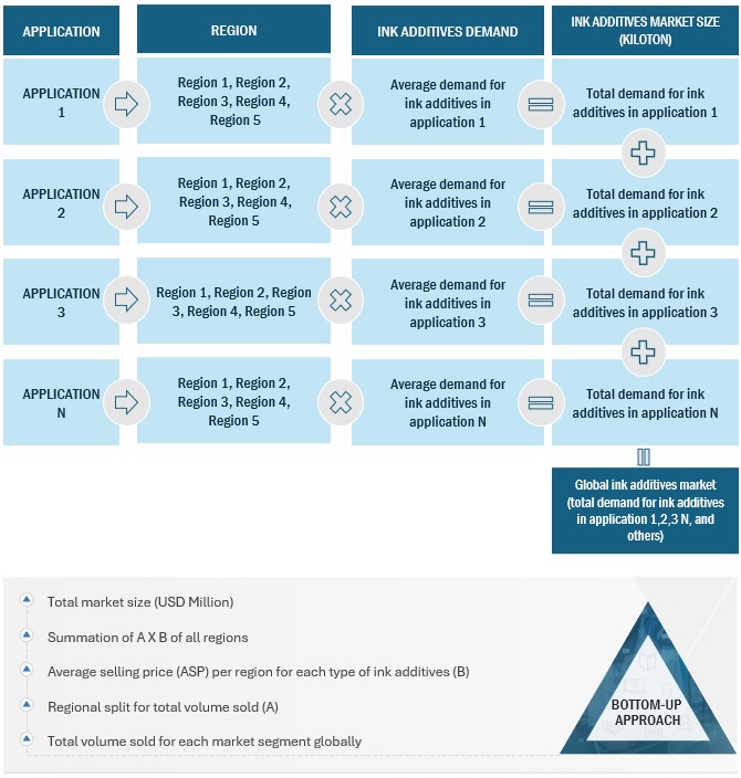 Ink Additives Market Size, and Share 