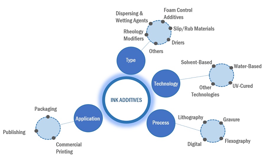 Ink Additives Market Ecosystem