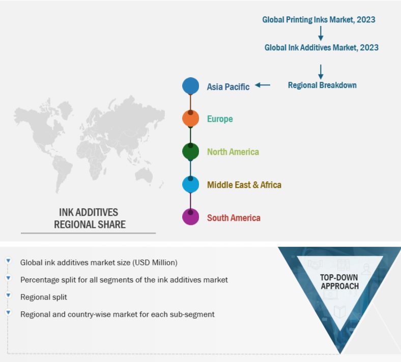 Ink Additives Market Size, and Share 