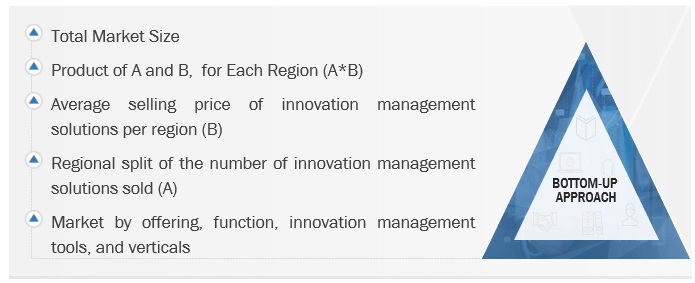 Innovation Management Market Size, and Share
