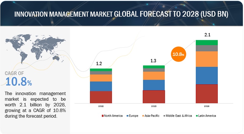 Innovation Management Market  