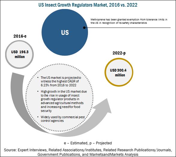 Insect Growth Regulators Market