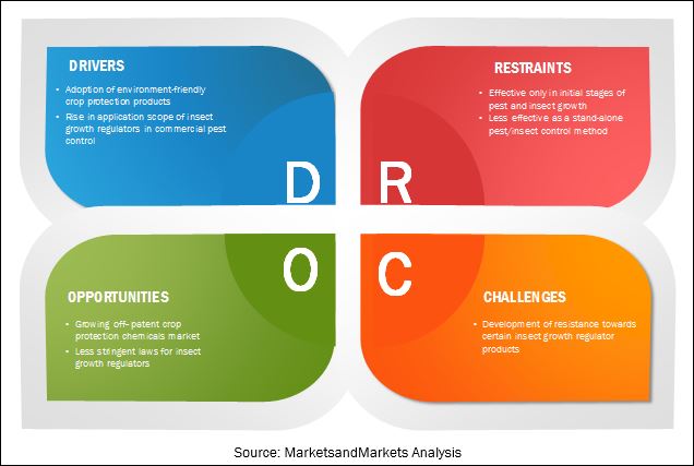 Insect Growth Regulators Market