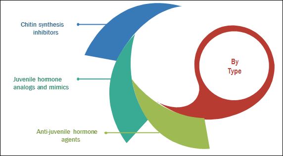 Insect Growth Regulators Market