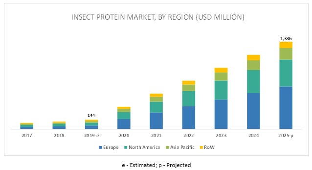 Insect Protein Market by Region
