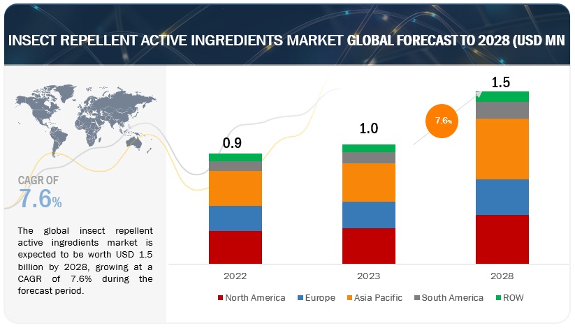 Insect Repellent Active Ingredients Market