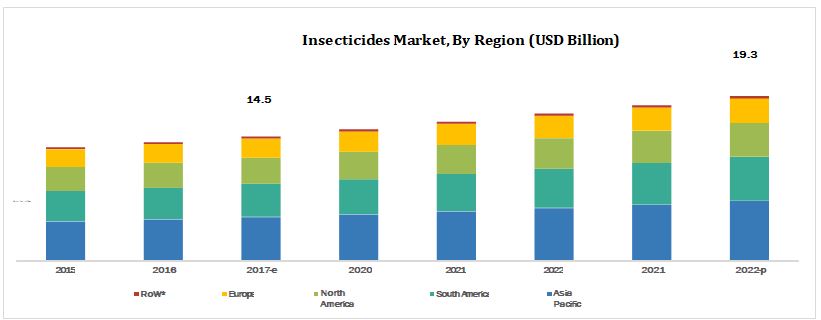 Insecticides Market