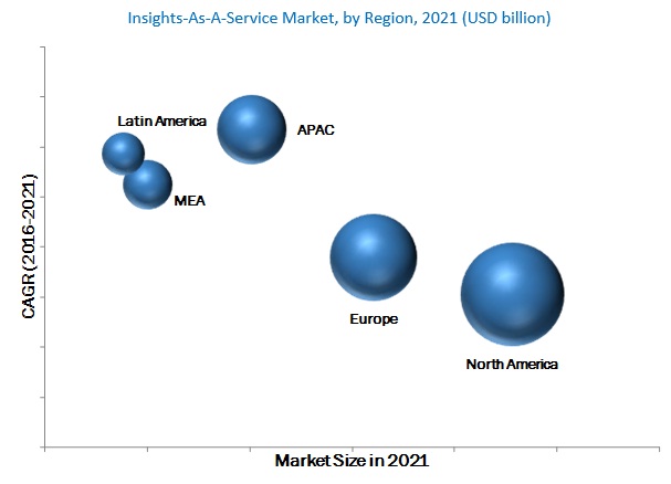 Insights-as-a-Service Market