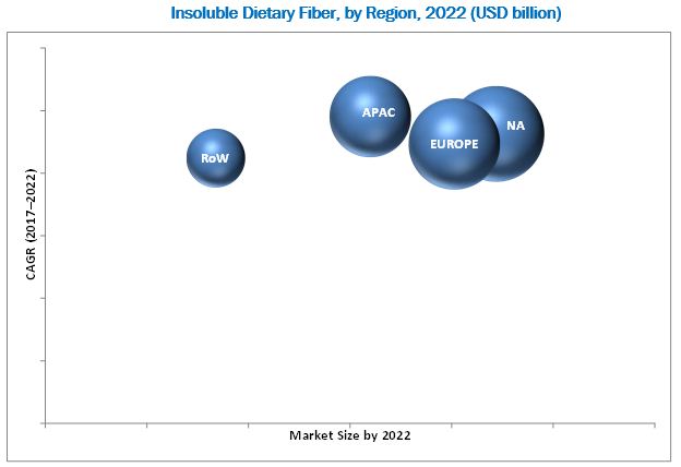 Insoluble Dietary Fiber Market