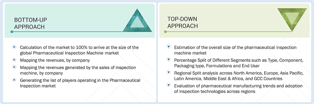 Pharmaceutical Inspection Machines Market Top Down and Bottom Up Approach