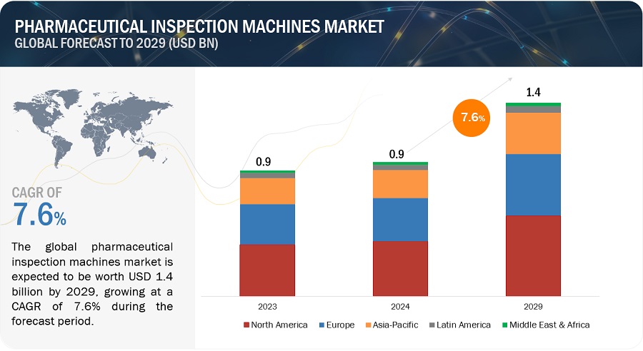 Inspection Machines Market