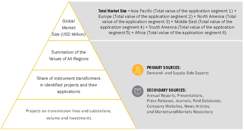 Instrument Transformers Market Bottom Up Approach