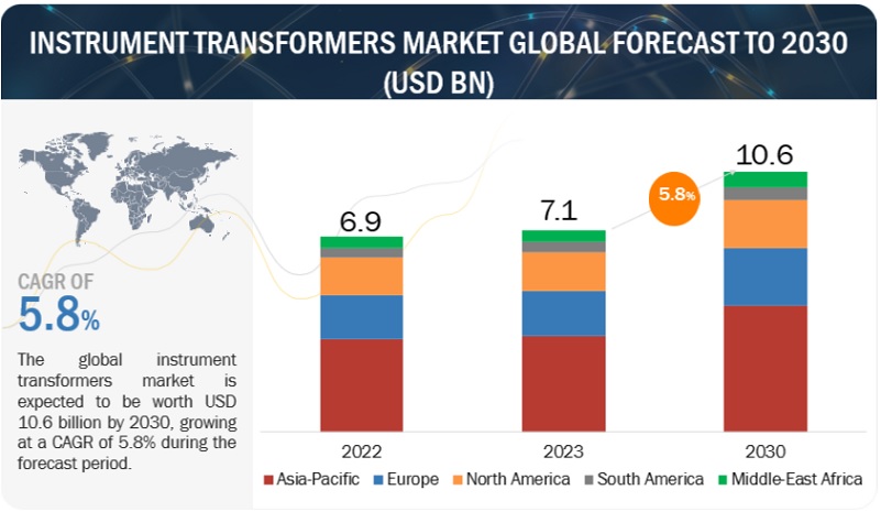 Instrument Transformers Market