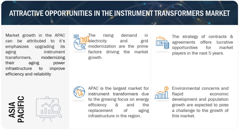 Instrument Transformers Market Opportunities