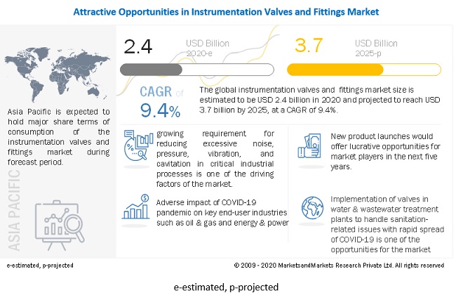 Instrumentation Valves and Fittings Market