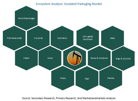 Insulated Packaging Market  ecosystem analysis