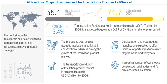 Insulation products Market