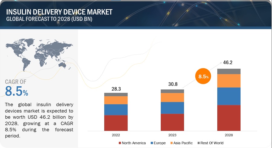 Insulin Delivery Devices Market-By Region