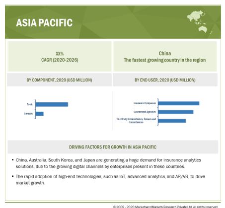 Insurance Analytics Market by Region