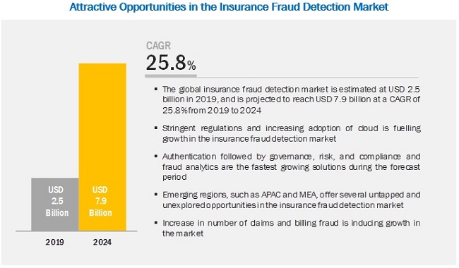 Insurance Fraud Detection Market