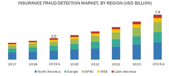 Insurance Fraud Detection Market