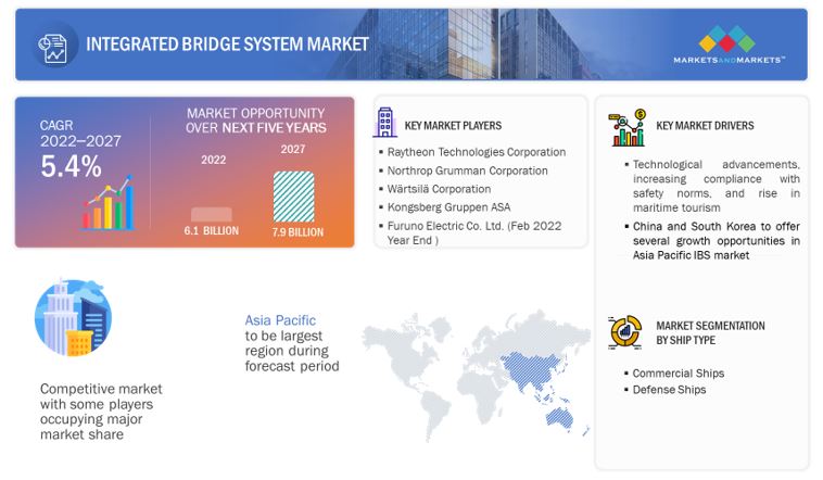 Integrated Bridge Systems Market 