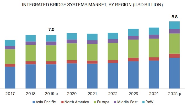 Integrated Bridge Systems Market