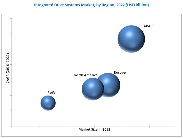 Integrated Drive Systems Market