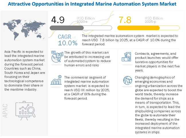 Integrated Marine Automation System Market