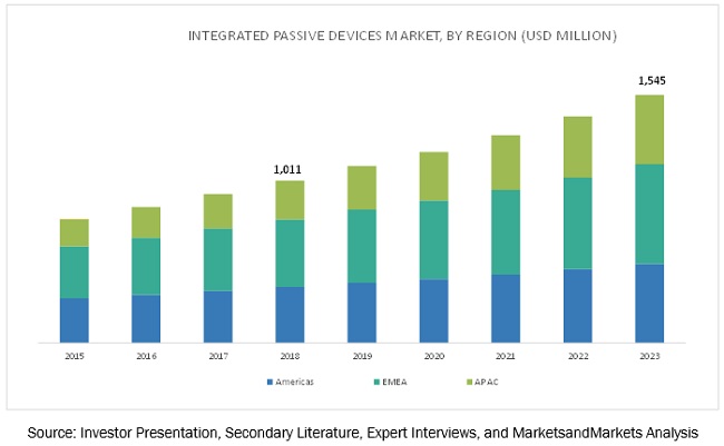 Integrated Passive Device Market