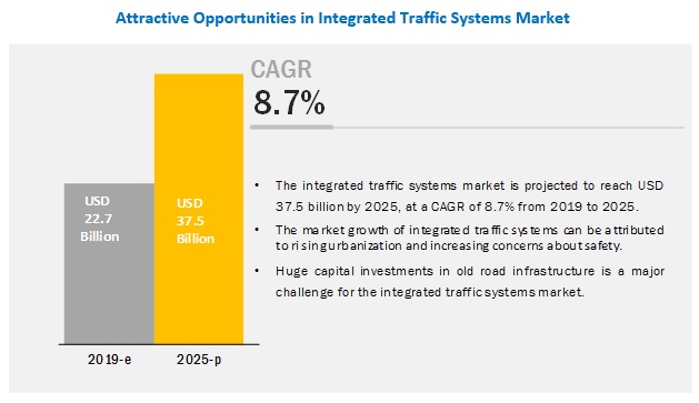 Integrated Traffic Systems Market