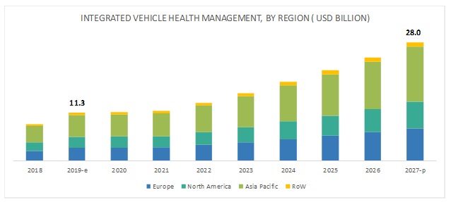 Integrated Vehicle Health Management Market