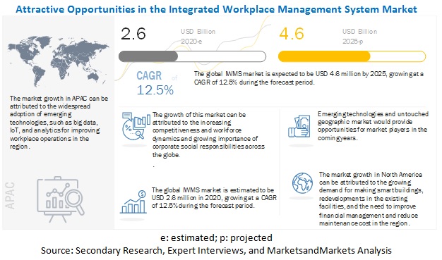 Integrated Workplace Management System (IWMS) Market 