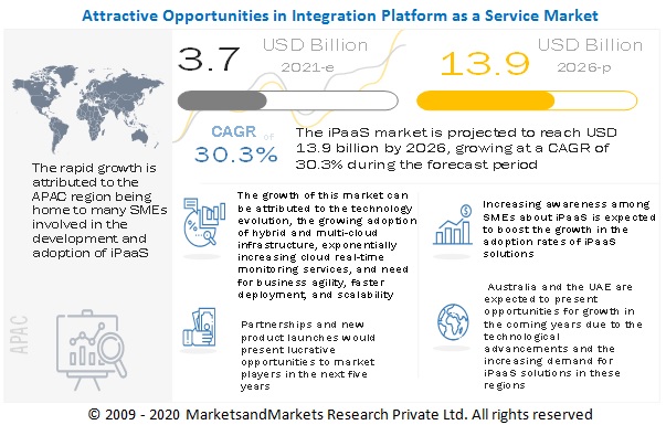 Integration Platform as a Service Market 