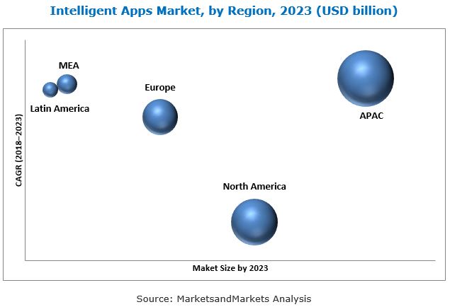 Intelligent Apps Market