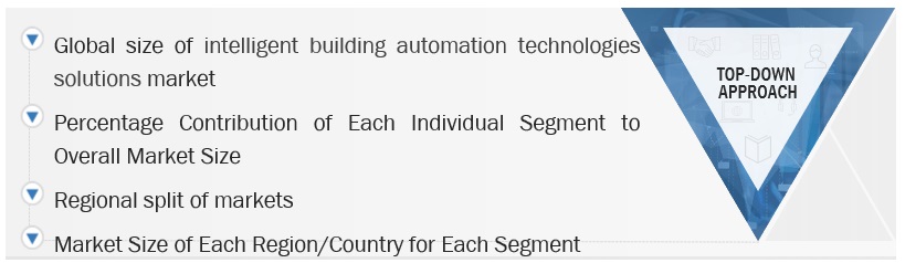 Intelligent Building Automation Technologies Market Size, and Share