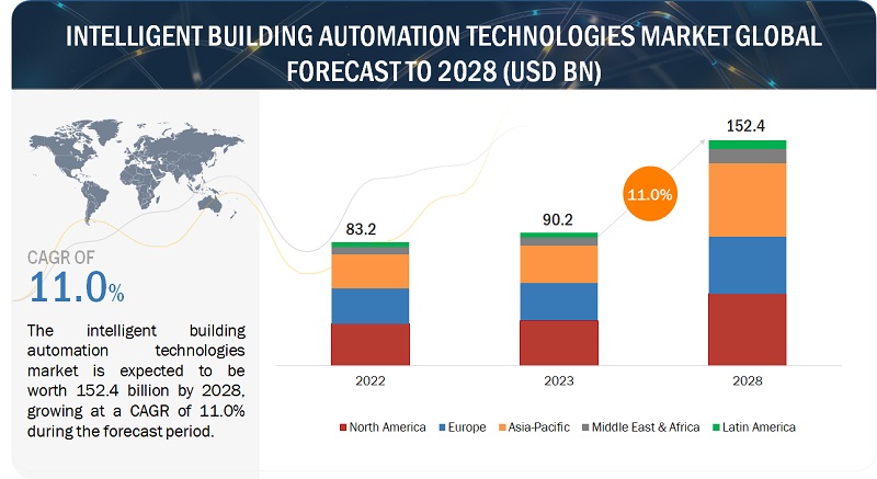 Intelligent Building Automation Technologies Market Graph