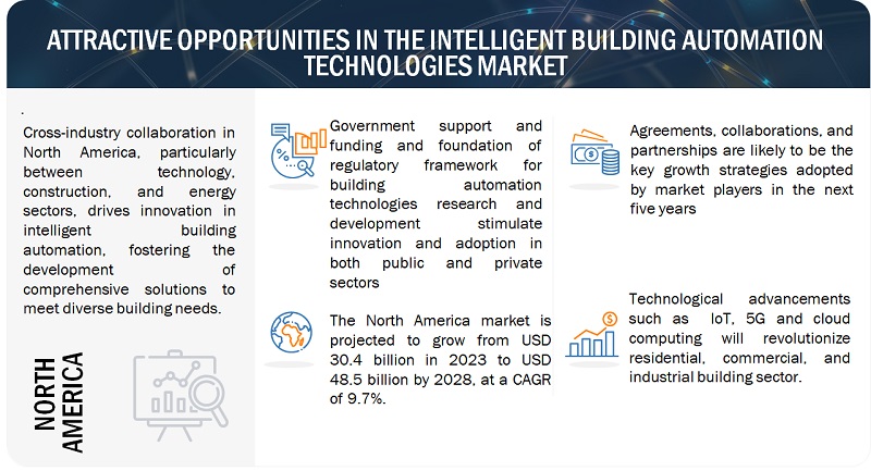 Intelligent Building Automation Technologies Market Opportunities